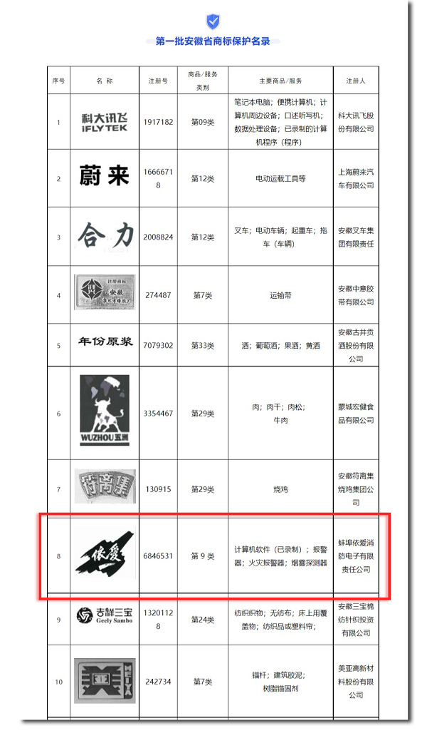 安徽省市場監(jiān)管局發(fā)布第一批安徽省商標保護名錄，“依愛”商標榮幸入選